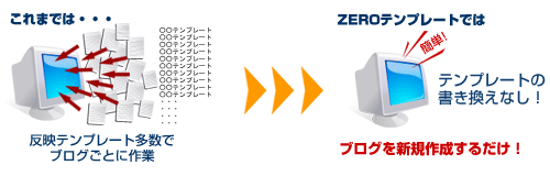 ＭＴテンプレートZEROではテンプレートの書き換えなし！